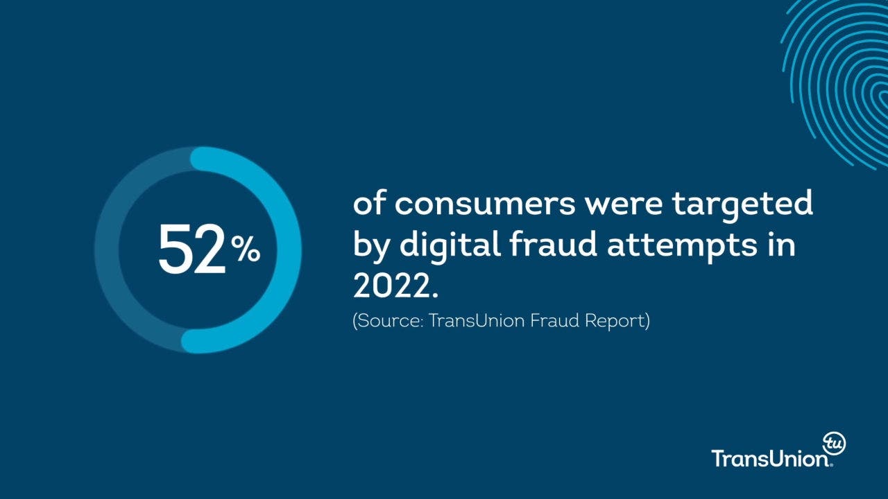 52% of consumers were targeted by digital fraud attempts in 2022